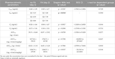 Assessment of omeprazole and famotidine effects on the pharmacokinetics of tacrolimus in patients following kidney transplant–randomized controlled trial